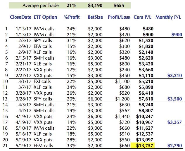 Jack Loftis option trades