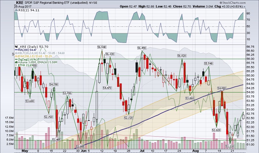 $KRE ETF swing trade