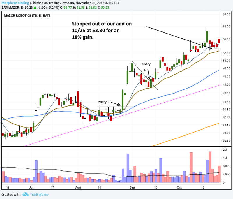 $MZOR breakout trade