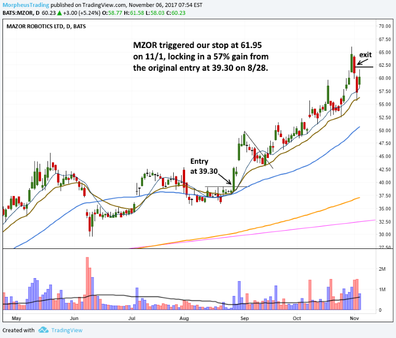 Breakout trading $MZOR