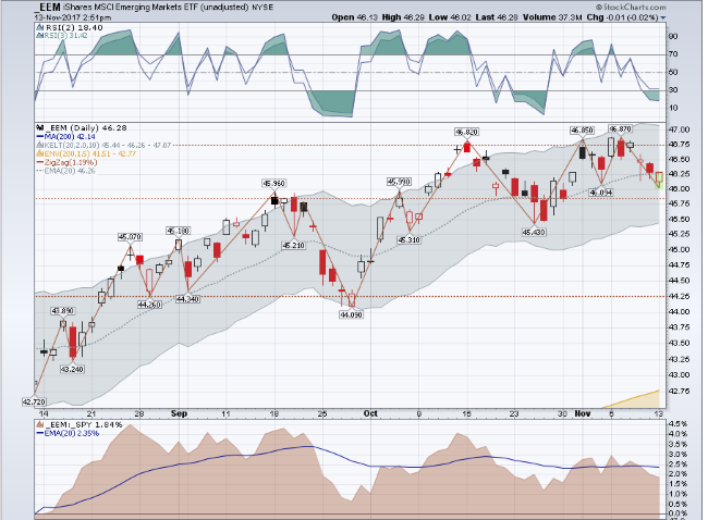 Hot ETF Swing Trade Alert: Now Buying $EEM (Track It Live) 2 ETF swing trading chart