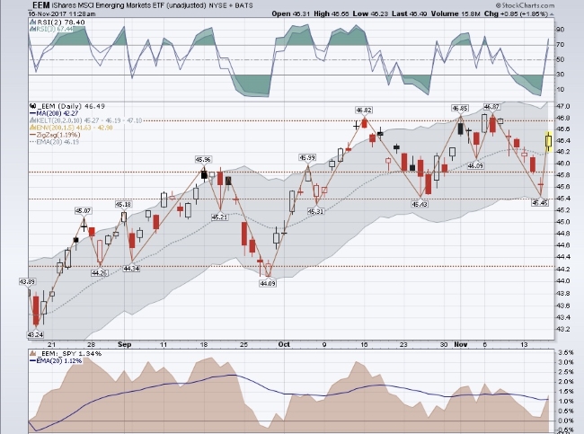 ETF swing trade exit $EEM