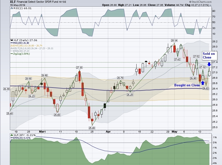 XLF chart