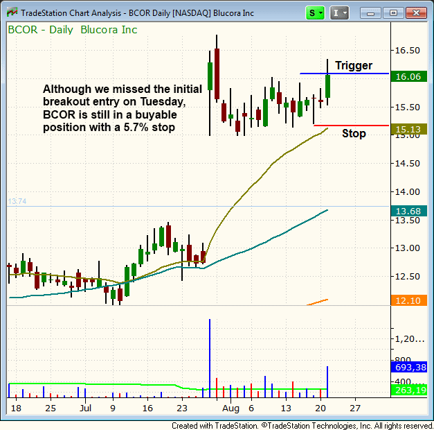 $BCOR tight ranged breakout