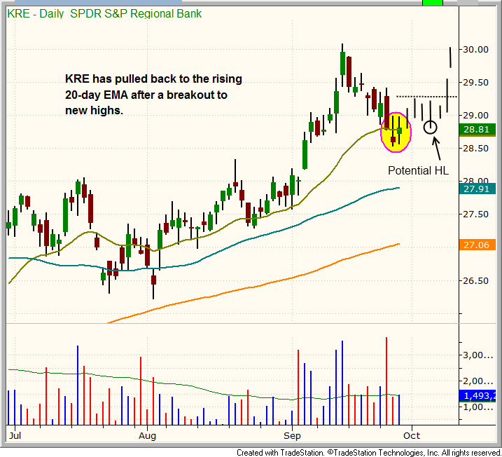 $KRE PULLBACK ENTYR