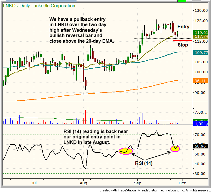 $LNKD PULLBACK