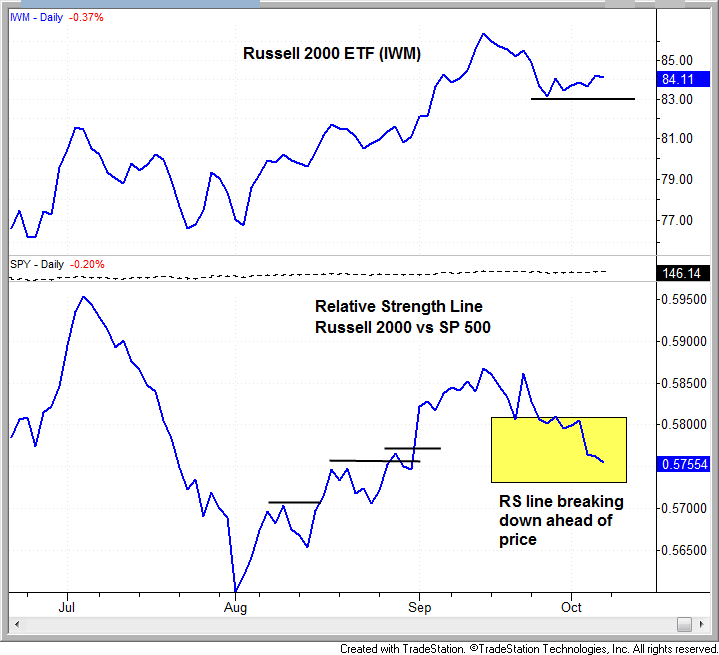 $IWM RELATIVE STRENGTH