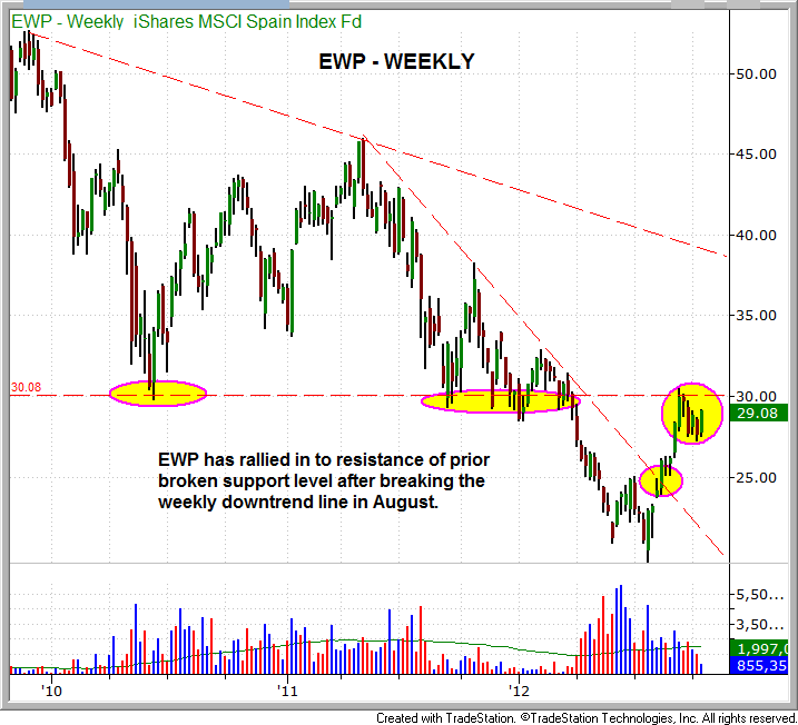 $EWP Bullish Consolidation