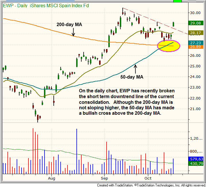 $EWP Bullish Consolidation