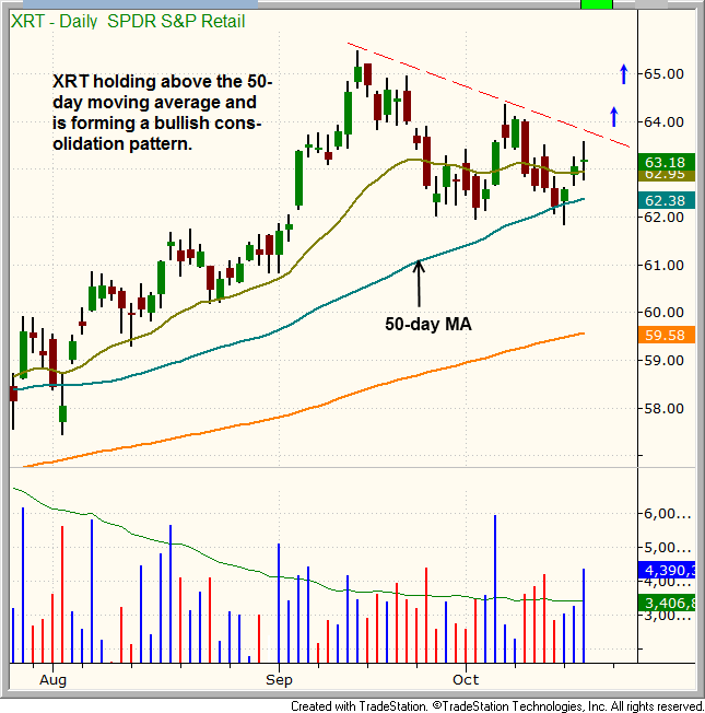 $XRT Bullish Consolidation