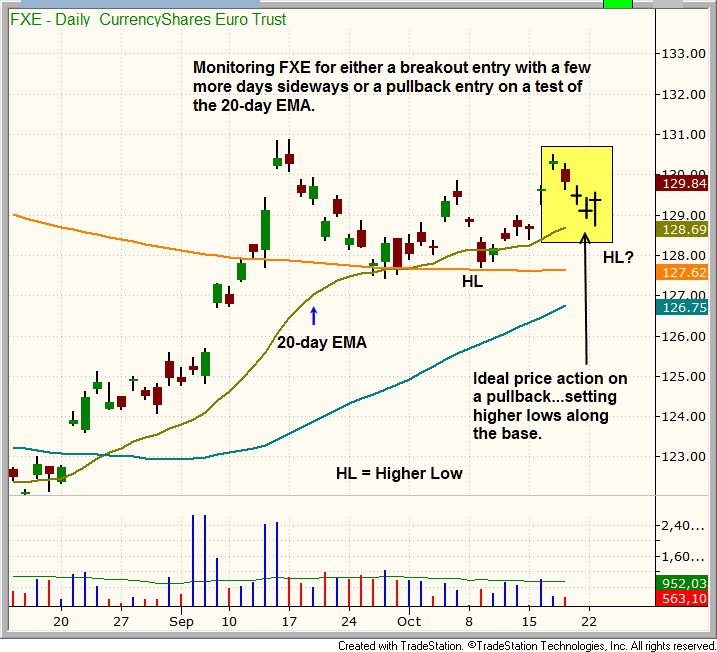 $FXE BREAKOUT