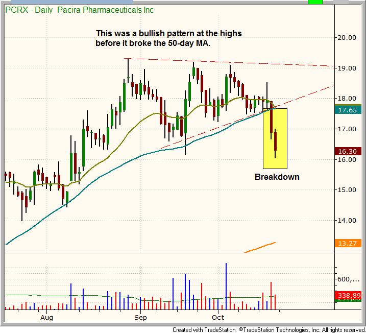 $PCRX breaking down PATTERN