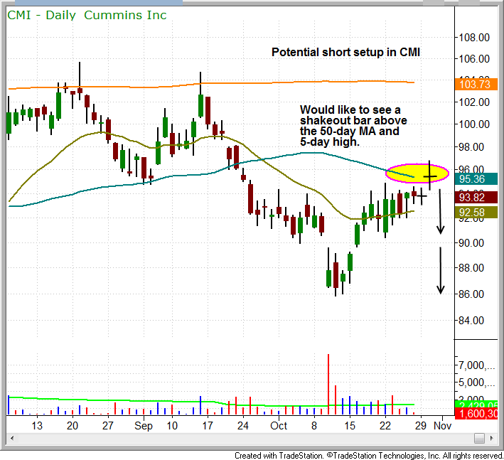 $CMI BEARISH PATTERN