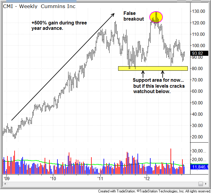 $CMI BEARISH PATTERN