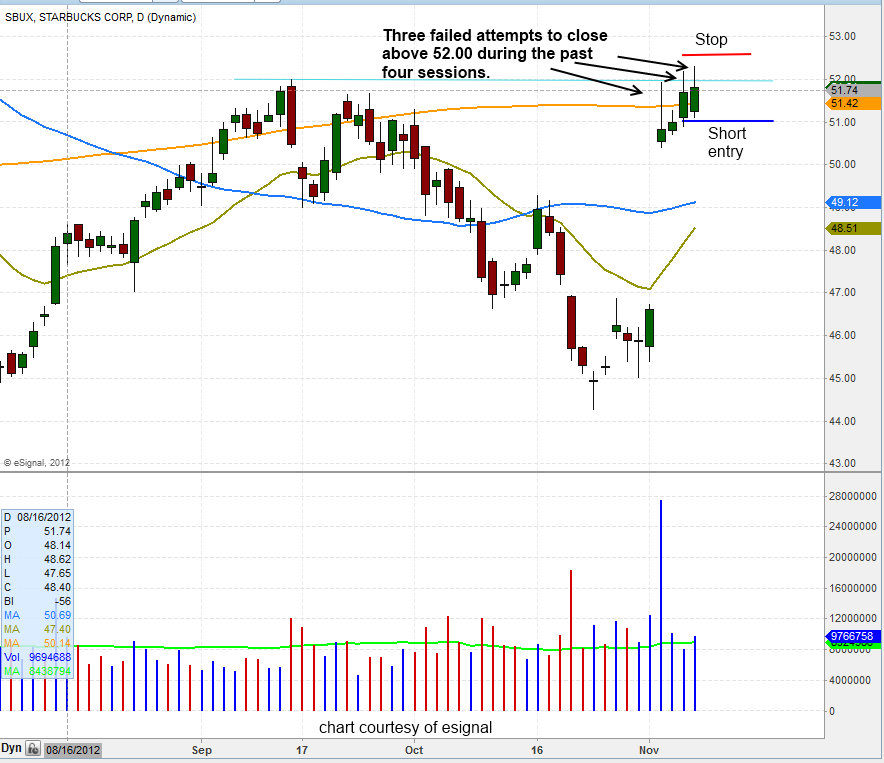 $SBUX BEARISH STALLING ACTION 