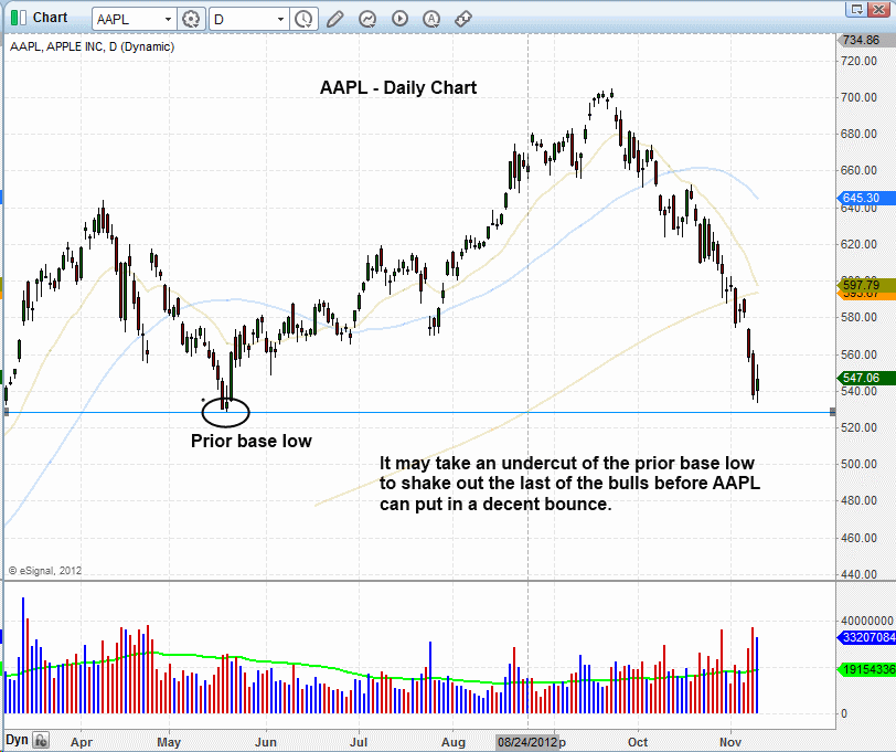 $AAPL Bottoming