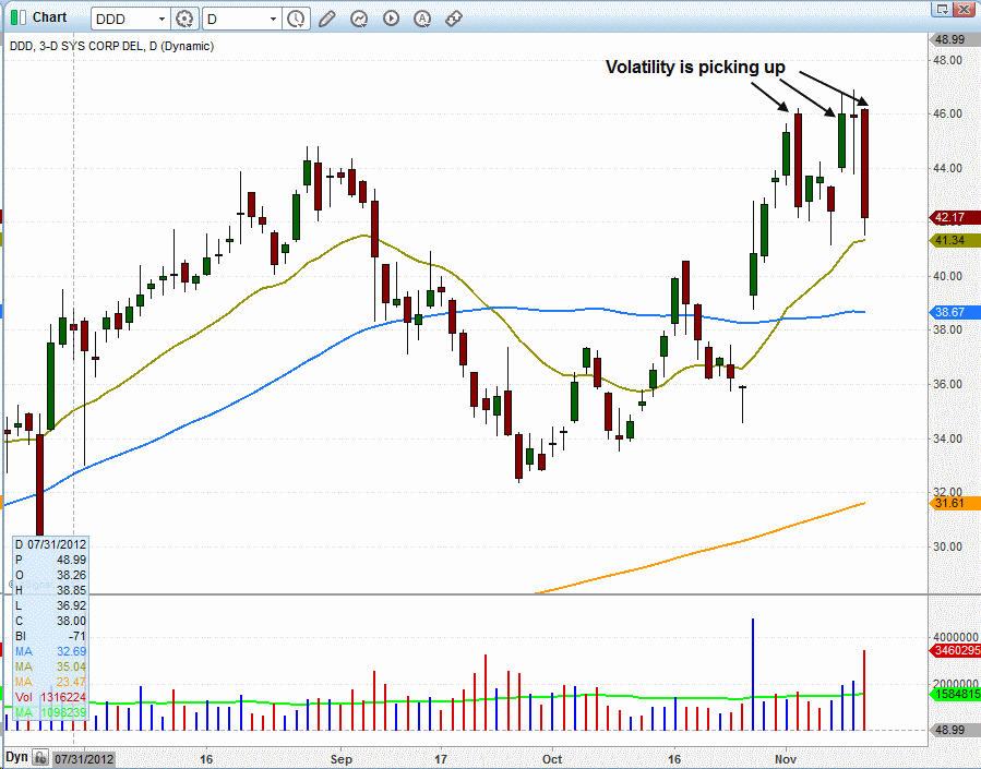 $DDD VOLATILITY