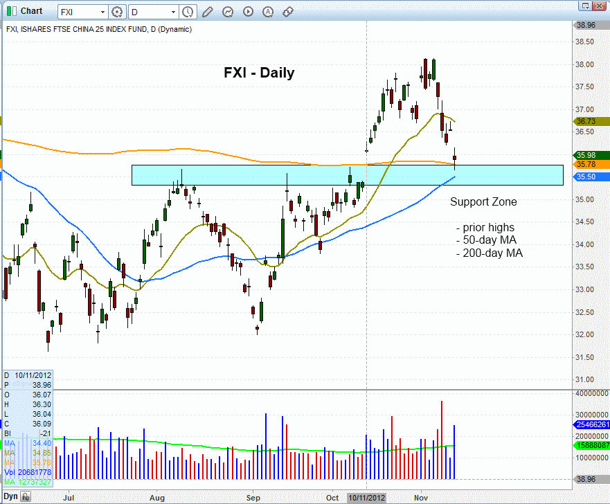 $FXI SUPPORT LEVEL