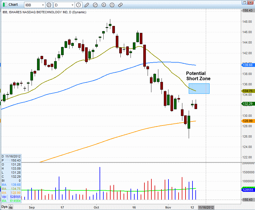 $IBB SHORT LEVEL