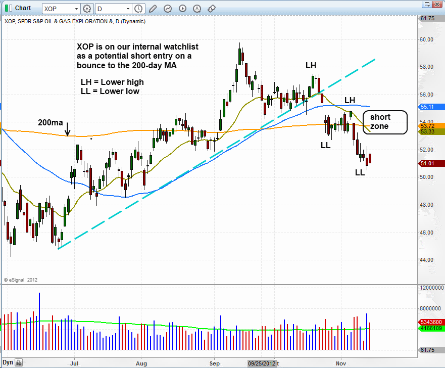 $XOP SHORT SETUP