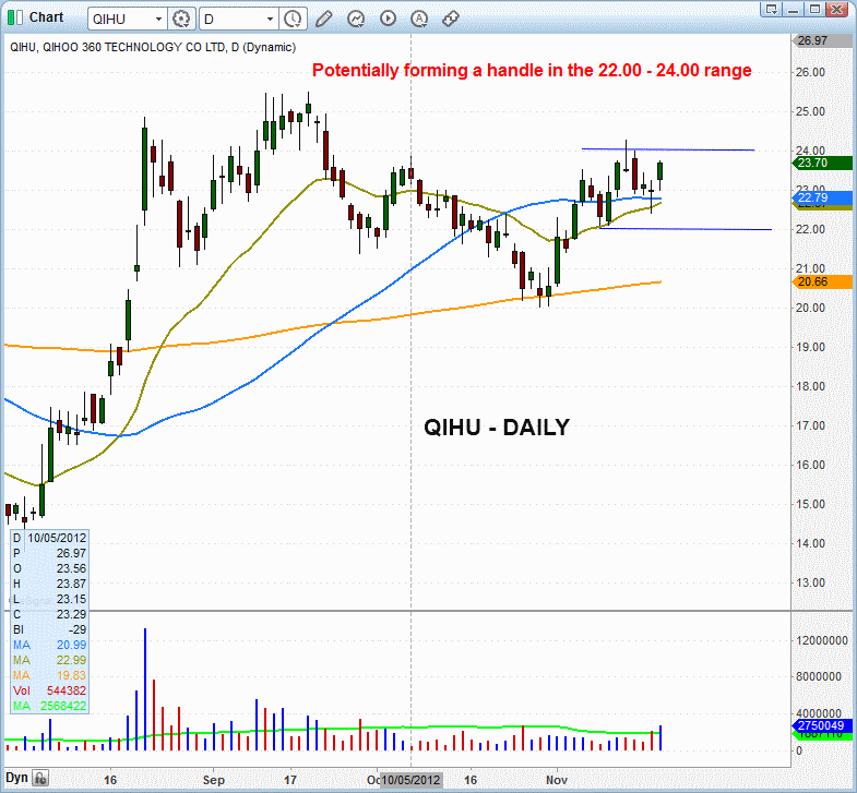 QIHU BULL CONSOLIDATION