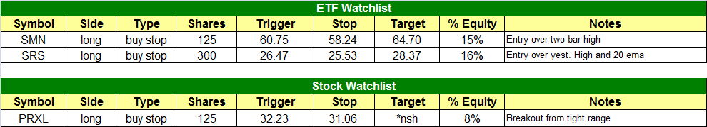 $todays watchlist