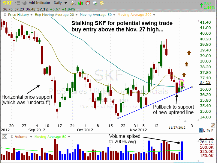 $SKF PULLBACK