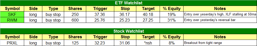 $todays watchlist