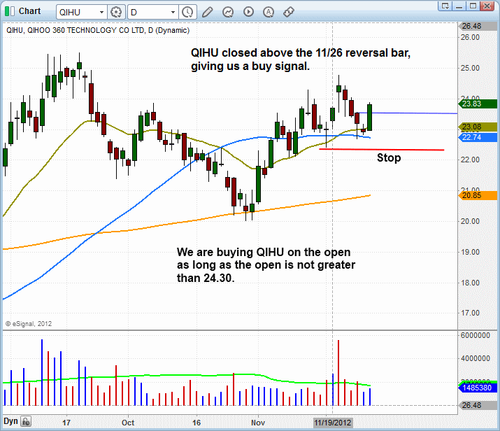 $QIHU BULLISH PATTERN