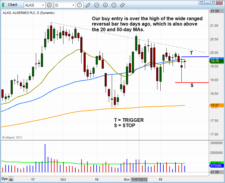 $ALKS BULLISH PATTERN