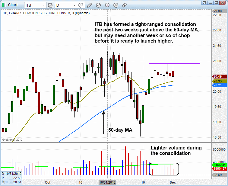 $ITB bullish Consolidation