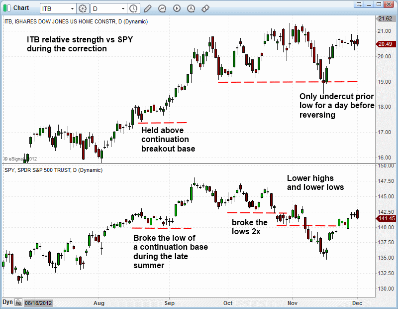 $ITB bullish Consolidation