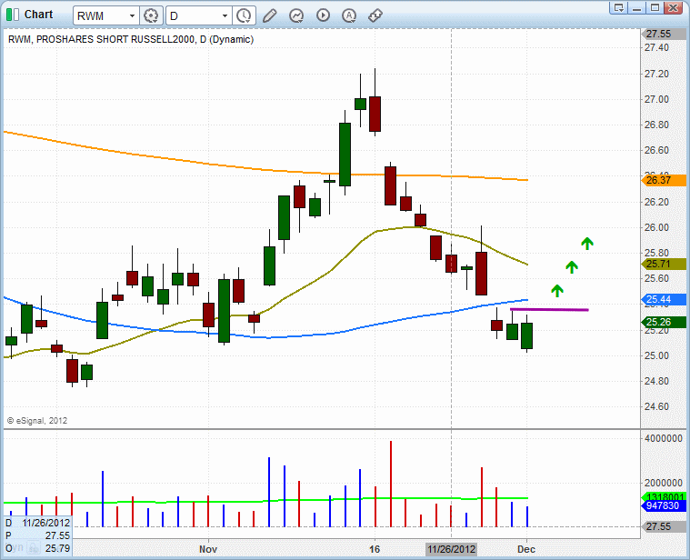 $RWM bullish reversal