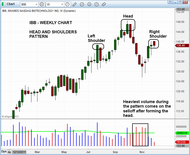 $IBB HEAD AND SHOULDERS PATTERN