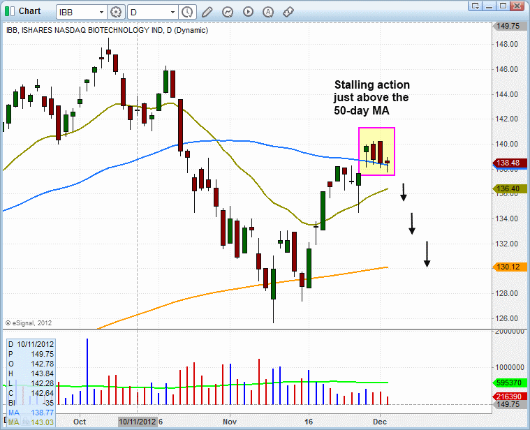 $IBB HEAD AND SHOULDERS PATTERN