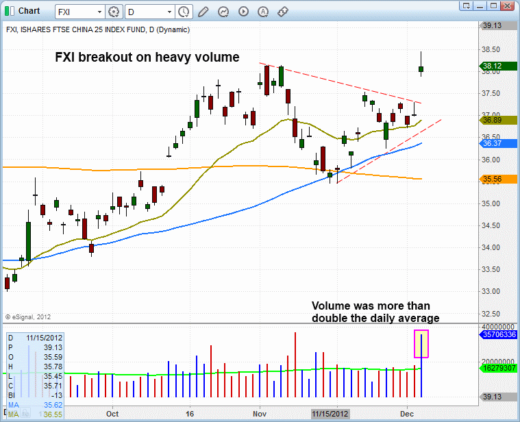 $FXI BREAKOUT PATTERN