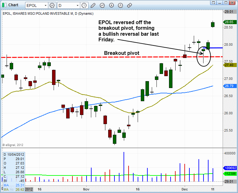 $EPOL REVERSAL CANDLE 