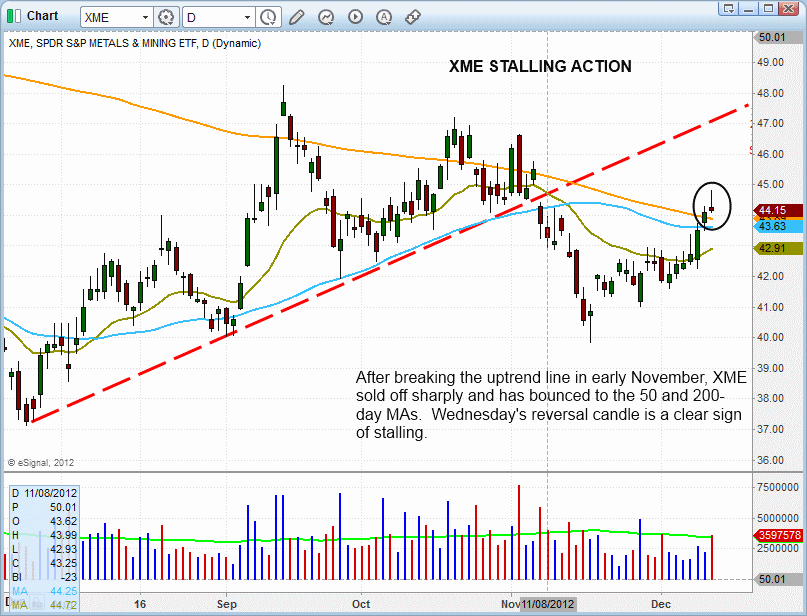 $XME BEARISH REVERSAL 