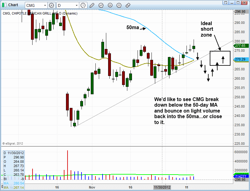 $CMG BREAK DOWN 