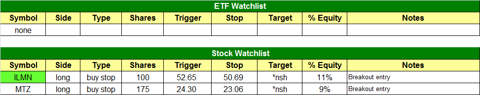 $todays watchlist