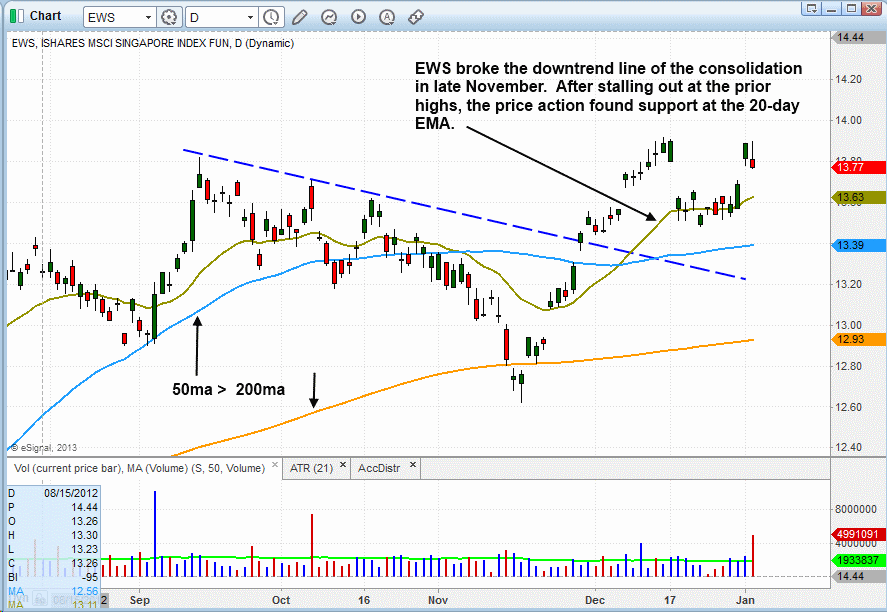 $EWS BREAKOUT