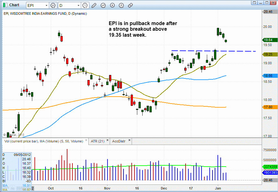 $EPI PULLBACK PATTERN 