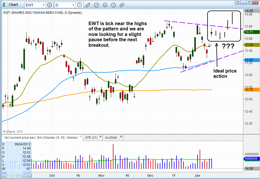 $EWT BREAKOUT PATTERN 