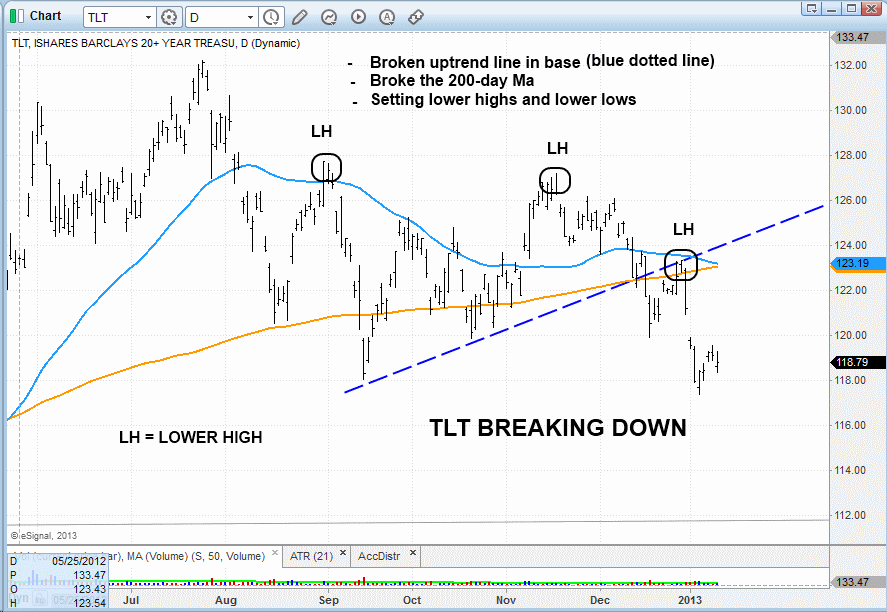 $TLT BREAKDOWN PATTERN 