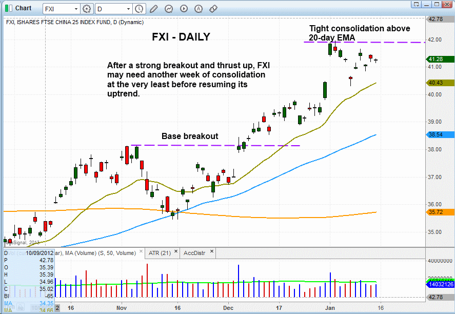 $FXI BREAKOUT PATTERN 