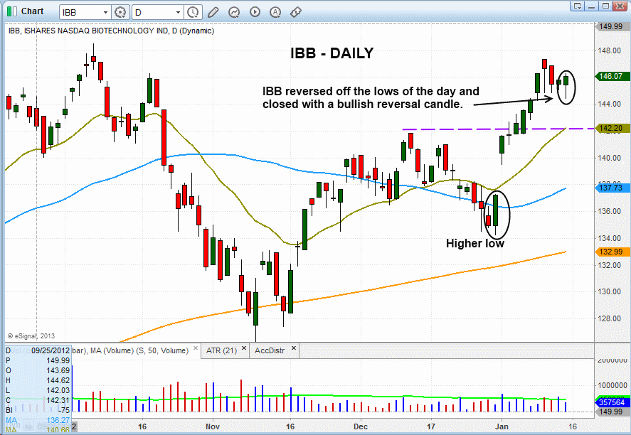 $IBB PULLBACK PATTERN 