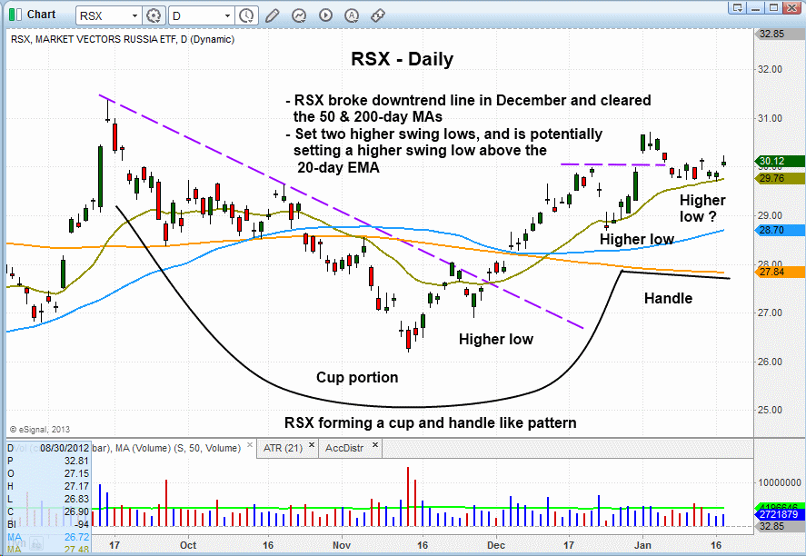 $RSX BREAKOUT WEEKLY PATTERN 