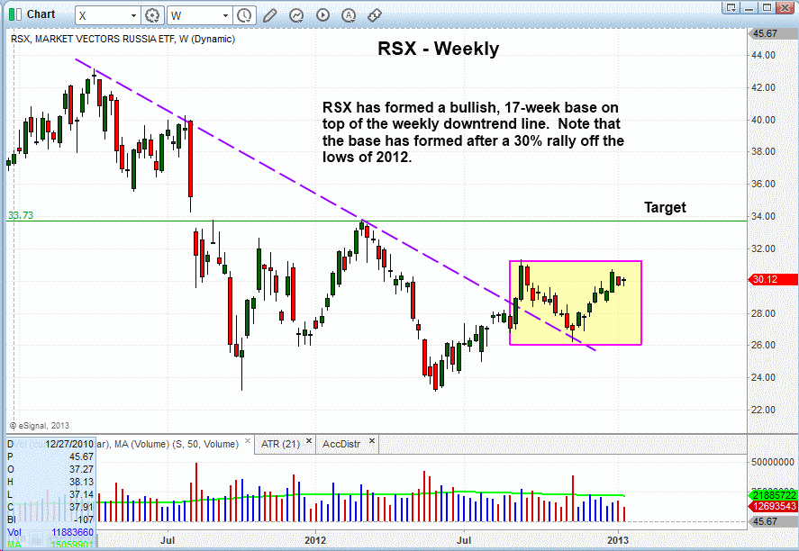 $RSX BREAKOUT WEEKLY PATTERN 