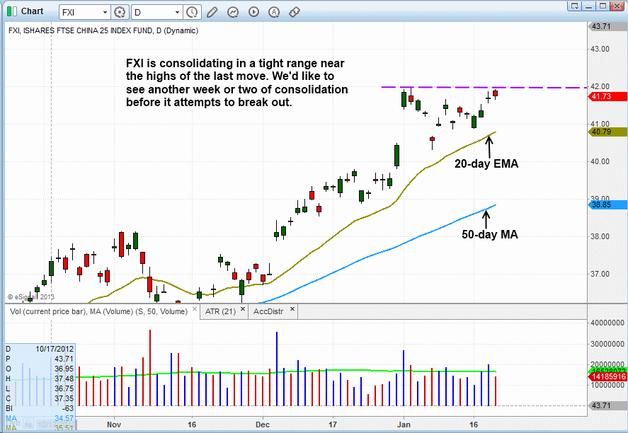 $FXI BREAKOUT  PATTERN 