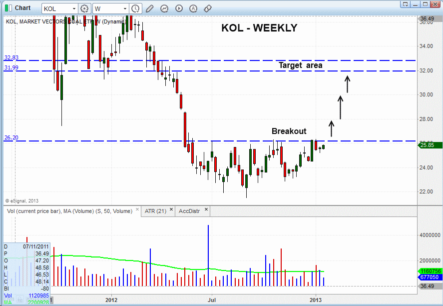 $KOL WEEKLY BREAKOUT  PATTERN 